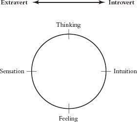 004 The two opposing modes of being and four function types.